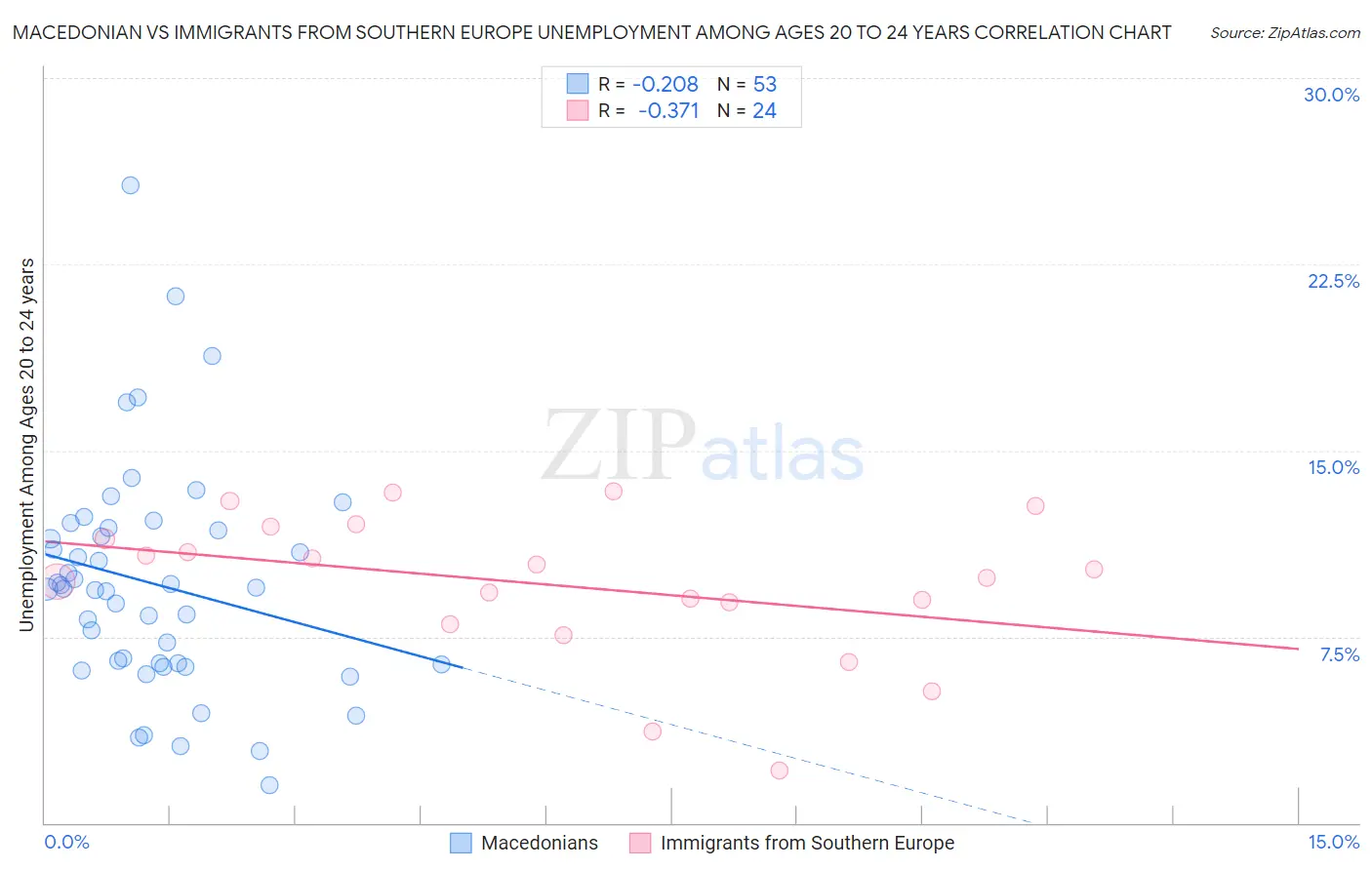 Macedonian vs Immigrants from Southern Europe Unemployment Among Ages 20 to 24 years