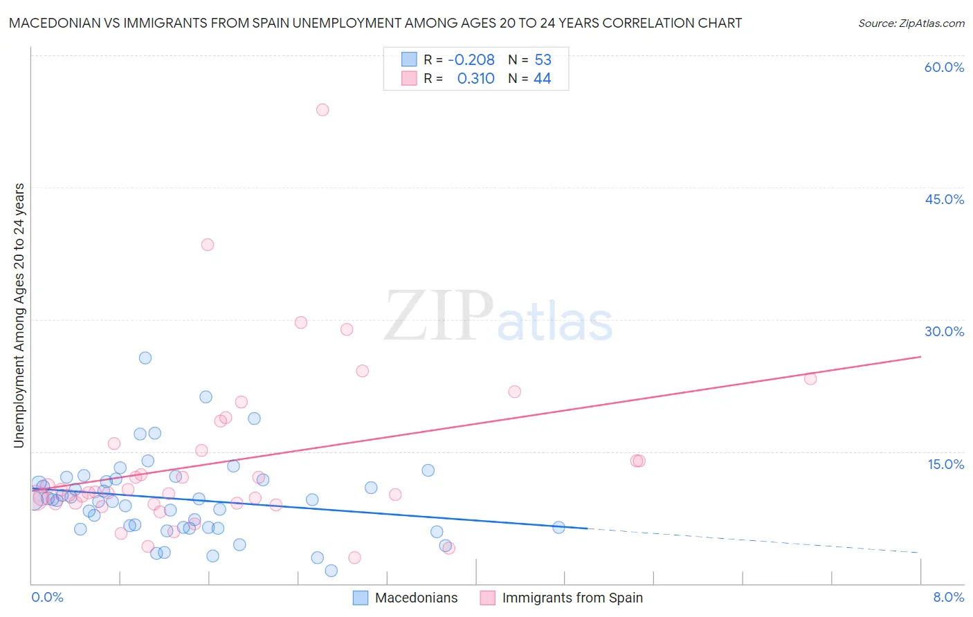 Macedonian vs Immigrants from Spain Unemployment Among Ages 20 to 24 years