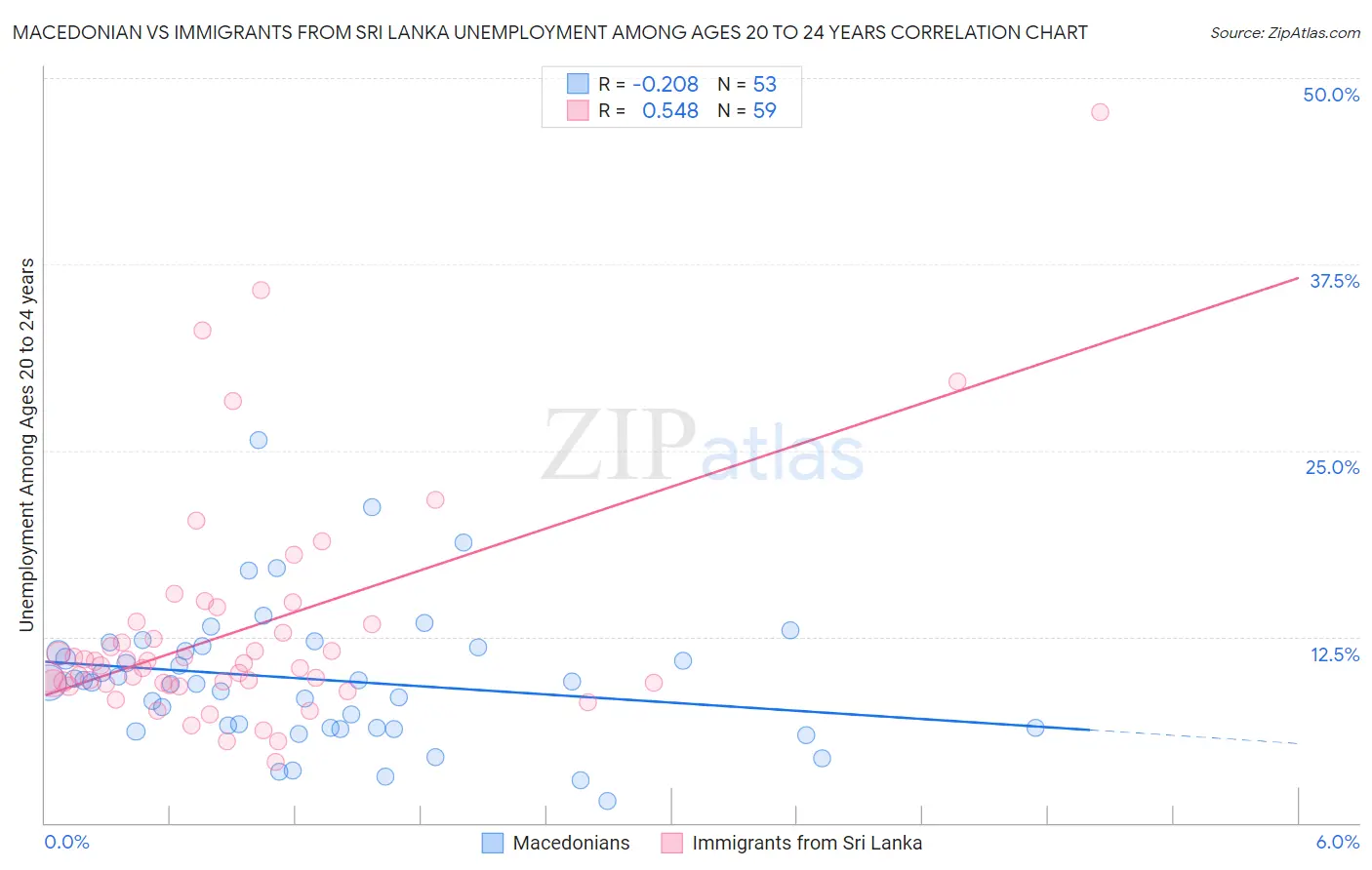 Macedonian vs Immigrants from Sri Lanka Unemployment Among Ages 20 to 24 years