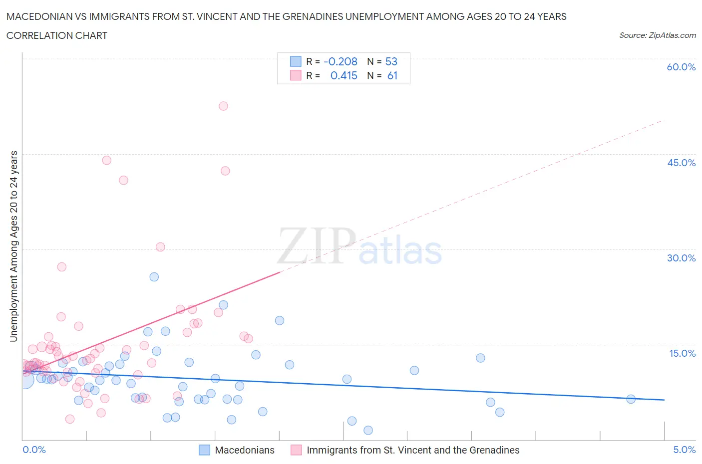 Macedonian vs Immigrants from St. Vincent and the Grenadines Unemployment Among Ages 20 to 24 years