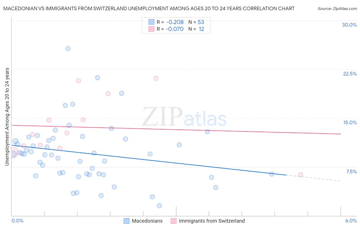 Macedonian vs Immigrants from Switzerland Unemployment Among Ages 20 to 24 years