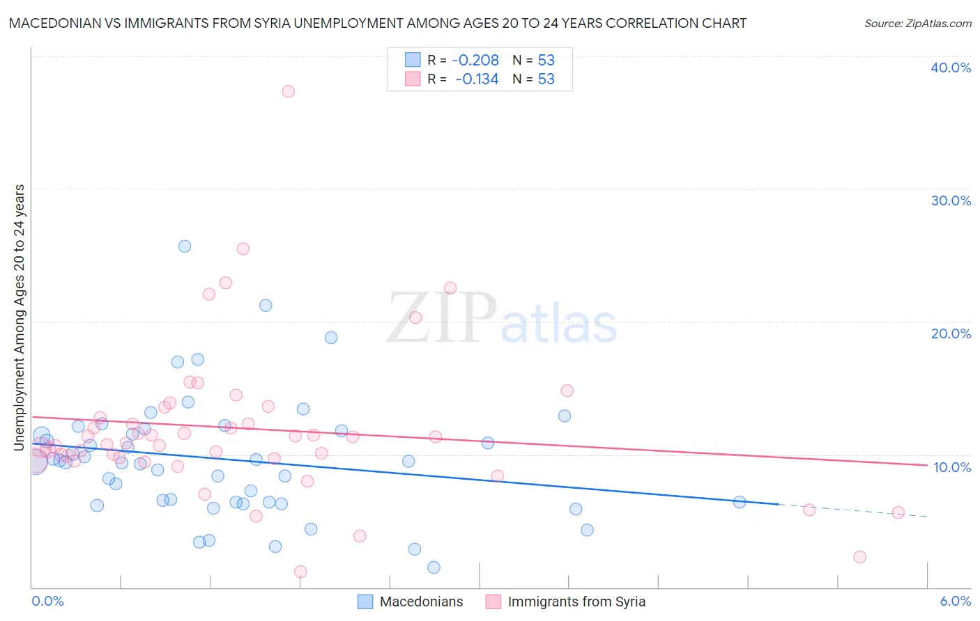 Macedonian vs Immigrants from Syria Unemployment Among Ages 20 to 24 years