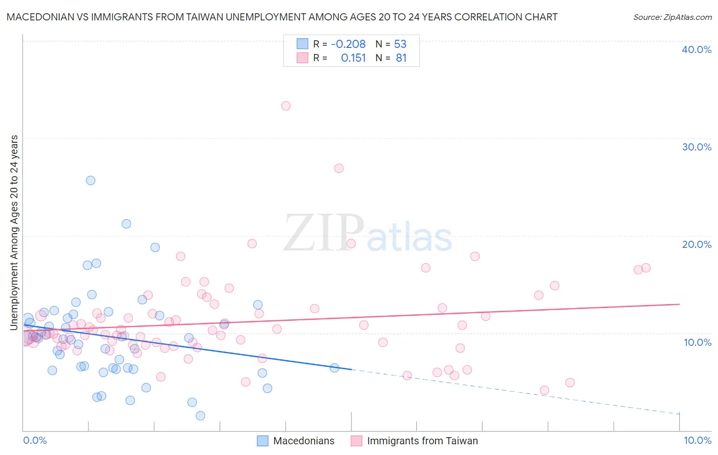 Macedonian vs Immigrants from Taiwan Unemployment Among Ages 20 to 24 years