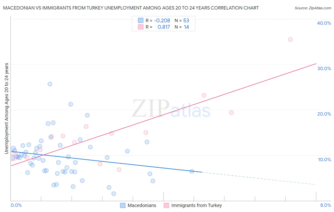 Macedonian vs Immigrants from Turkey Unemployment Among Ages 20 to 24 years