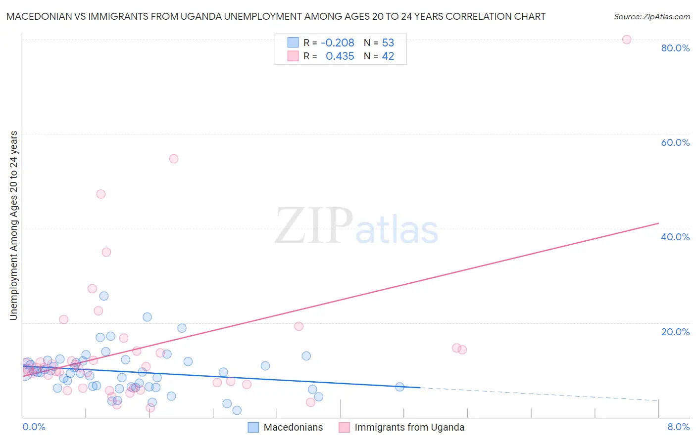 Macedonian vs Immigrants from Uganda Unemployment Among Ages 20 to 24 years