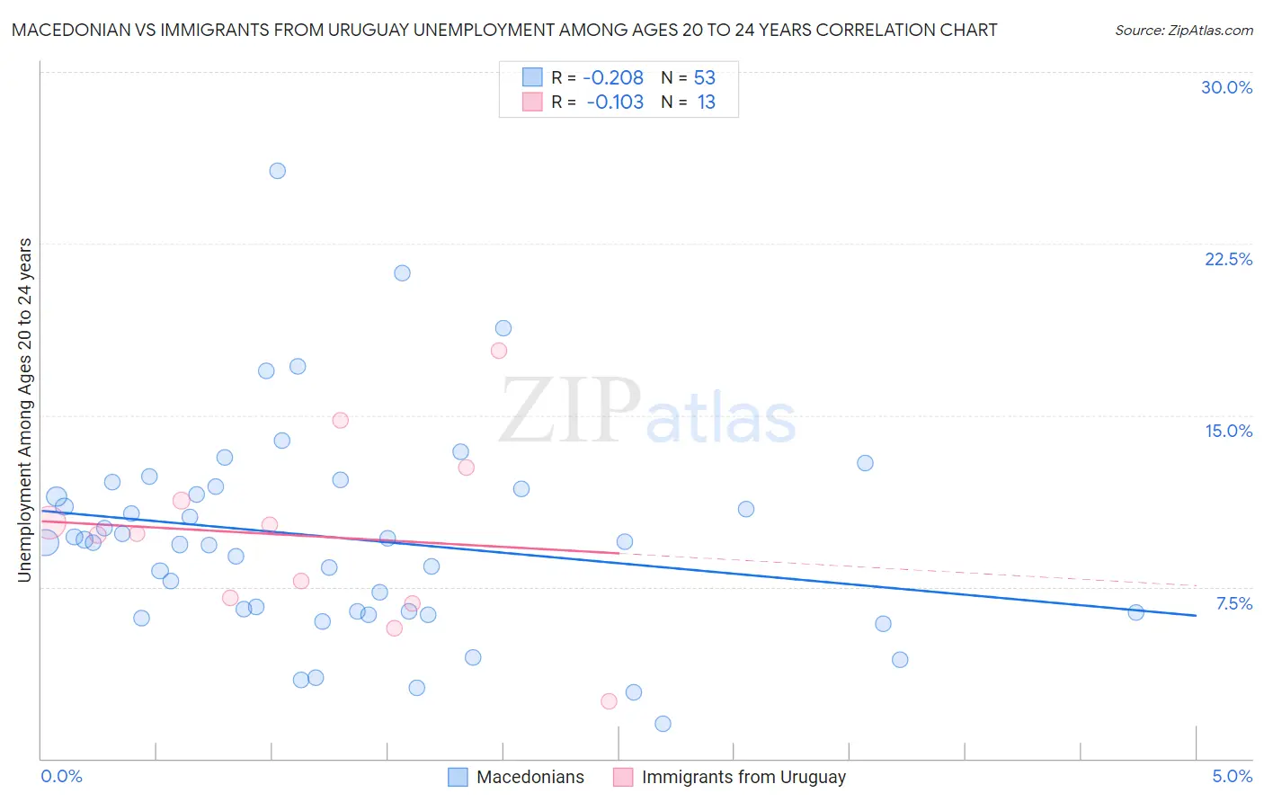 Macedonian vs Immigrants from Uruguay Unemployment Among Ages 20 to 24 years