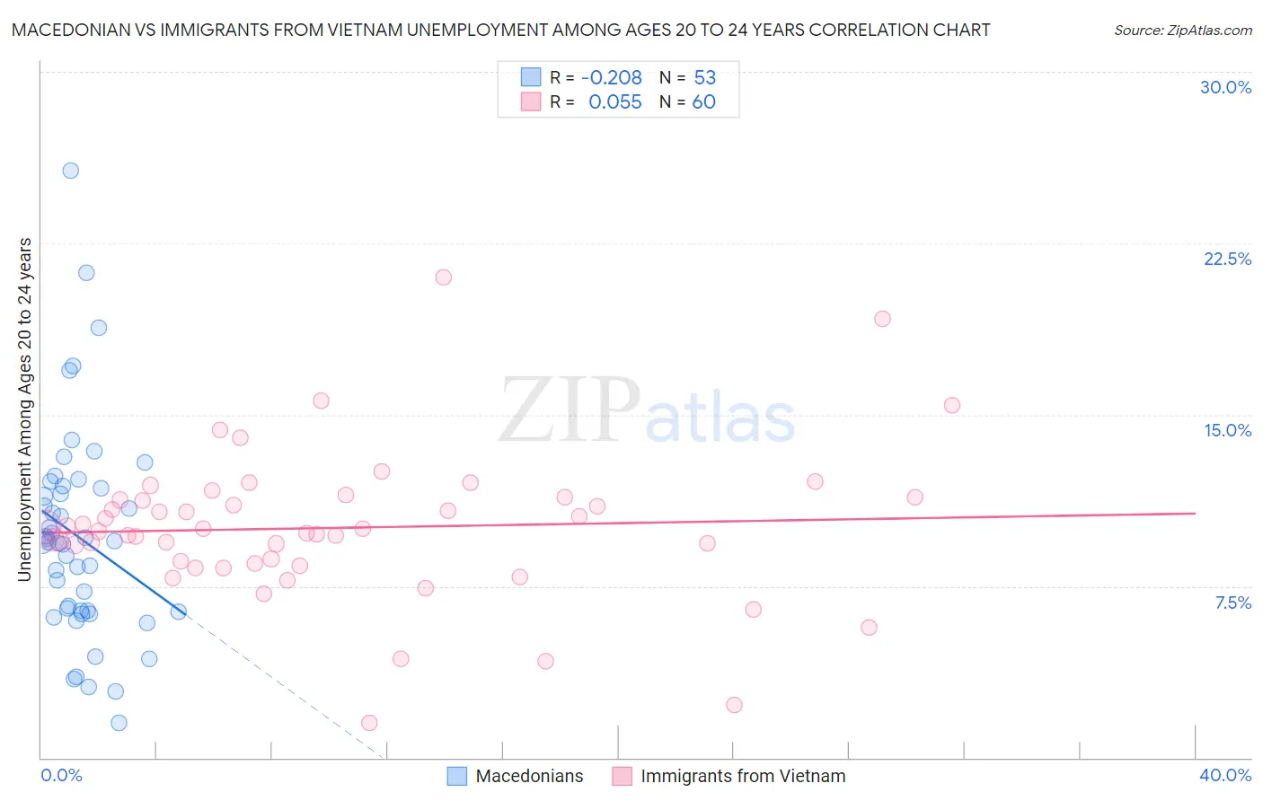 Macedonian vs Immigrants from Vietnam Unemployment Among Ages 20 to 24 years