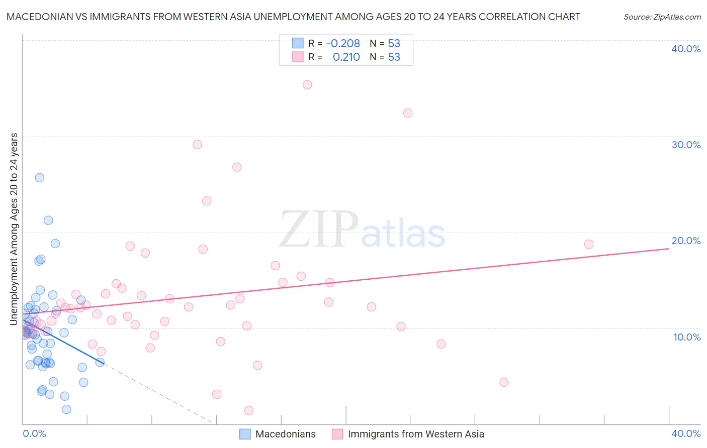 Macedonian vs Immigrants from Western Asia Unemployment Among Ages 20 to 24 years