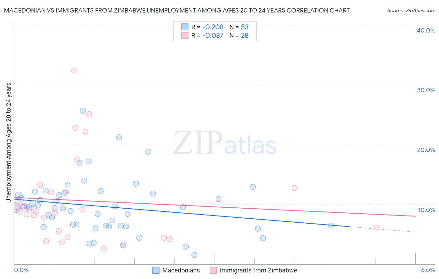 Macedonian vs Immigrants from Zimbabwe Unemployment Among Ages 20 to 24 years