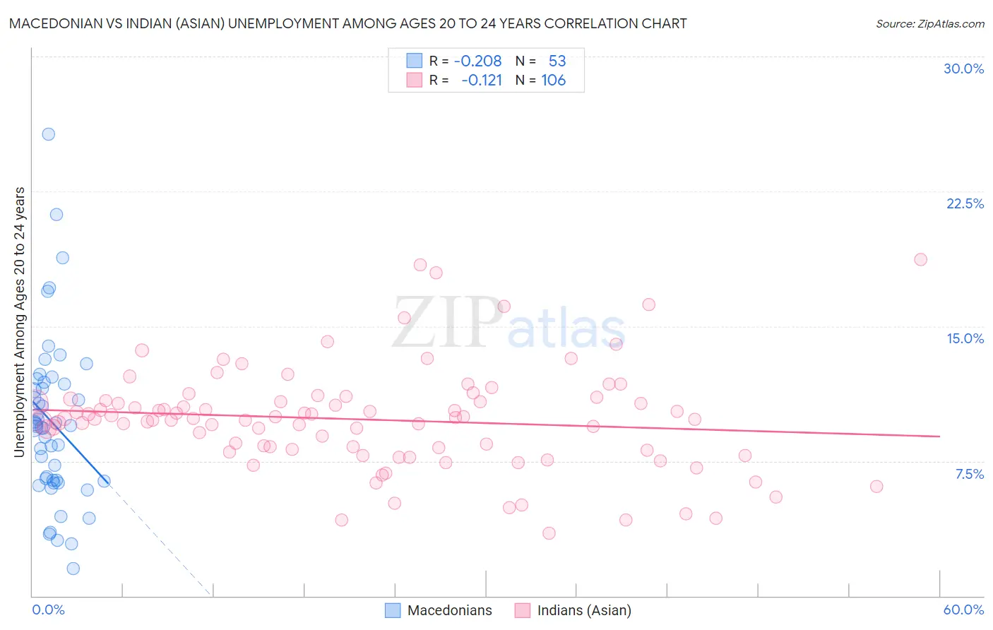 Macedonian vs Indian (Asian) Unemployment Among Ages 20 to 24 years
