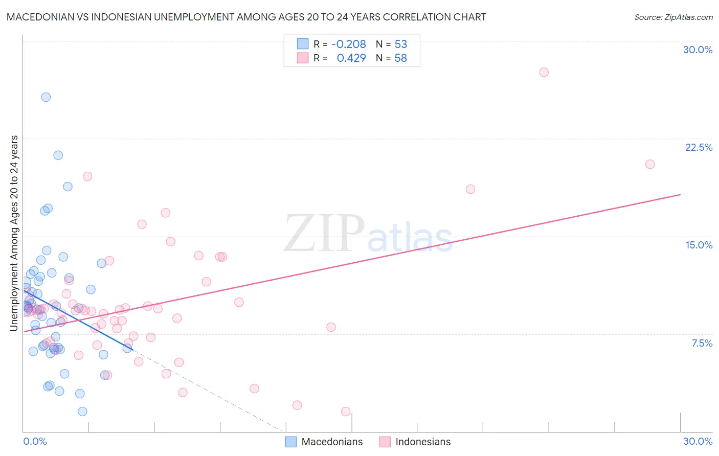 Macedonian vs Indonesian Unemployment Among Ages 20 to 24 years