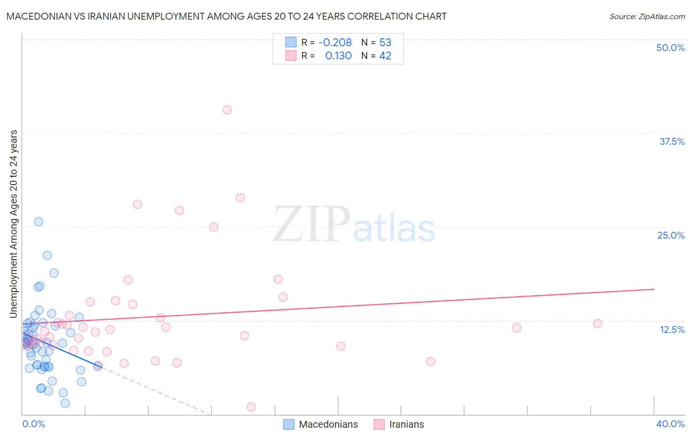 Macedonian vs Iranian Unemployment Among Ages 20 to 24 years