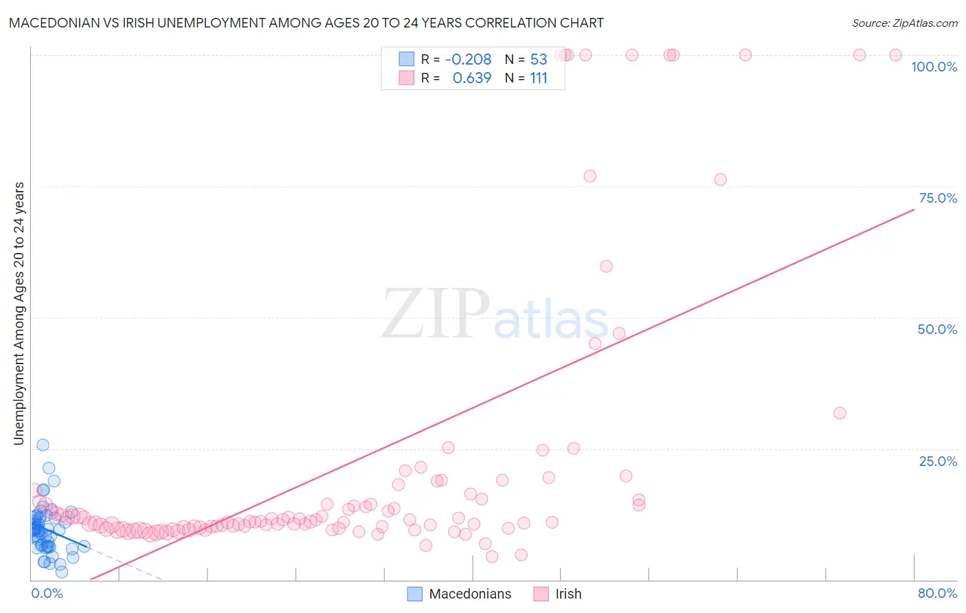 Macedonian vs Irish Unemployment Among Ages 20 to 24 years