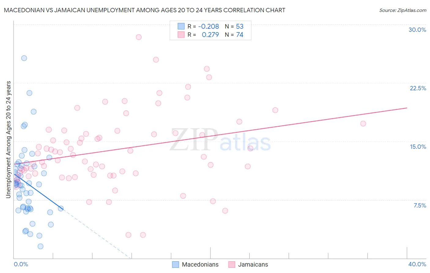 Macedonian vs Jamaican Unemployment Among Ages 20 to 24 years