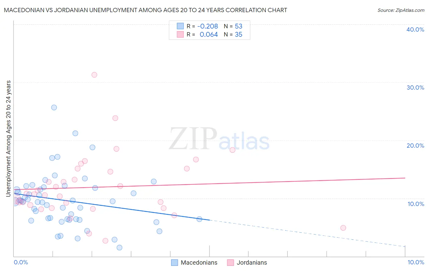 Macedonian vs Jordanian Unemployment Among Ages 20 to 24 years