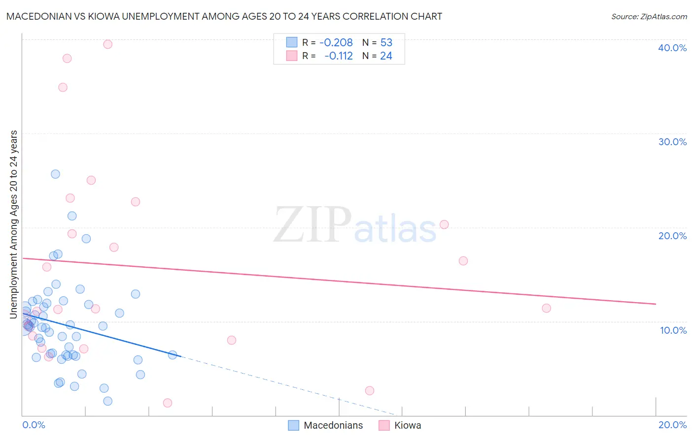 Macedonian vs Kiowa Unemployment Among Ages 20 to 24 years