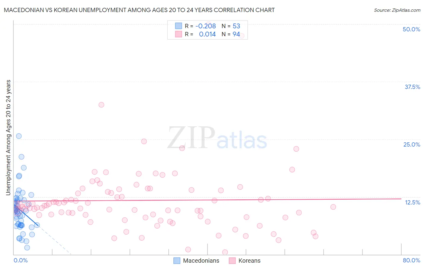 Macedonian vs Korean Unemployment Among Ages 20 to 24 years