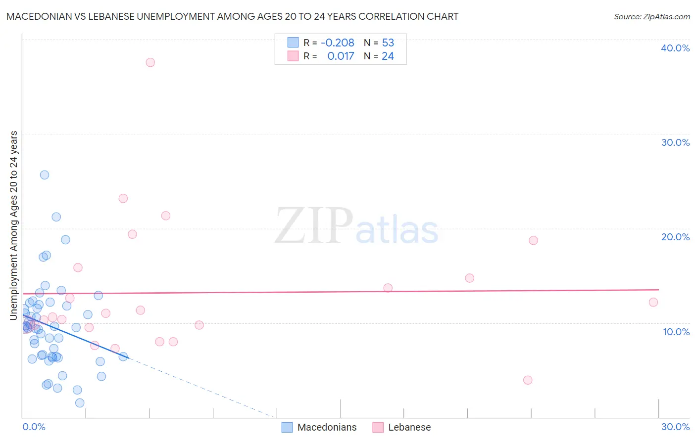 Macedonian vs Lebanese Unemployment Among Ages 20 to 24 years