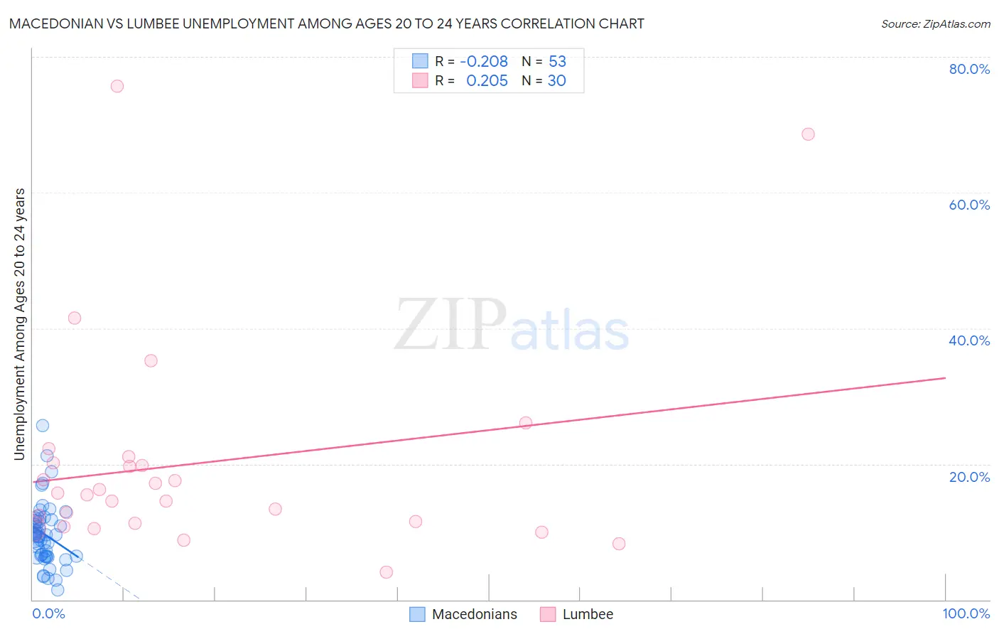 Macedonian vs Lumbee Unemployment Among Ages 20 to 24 years