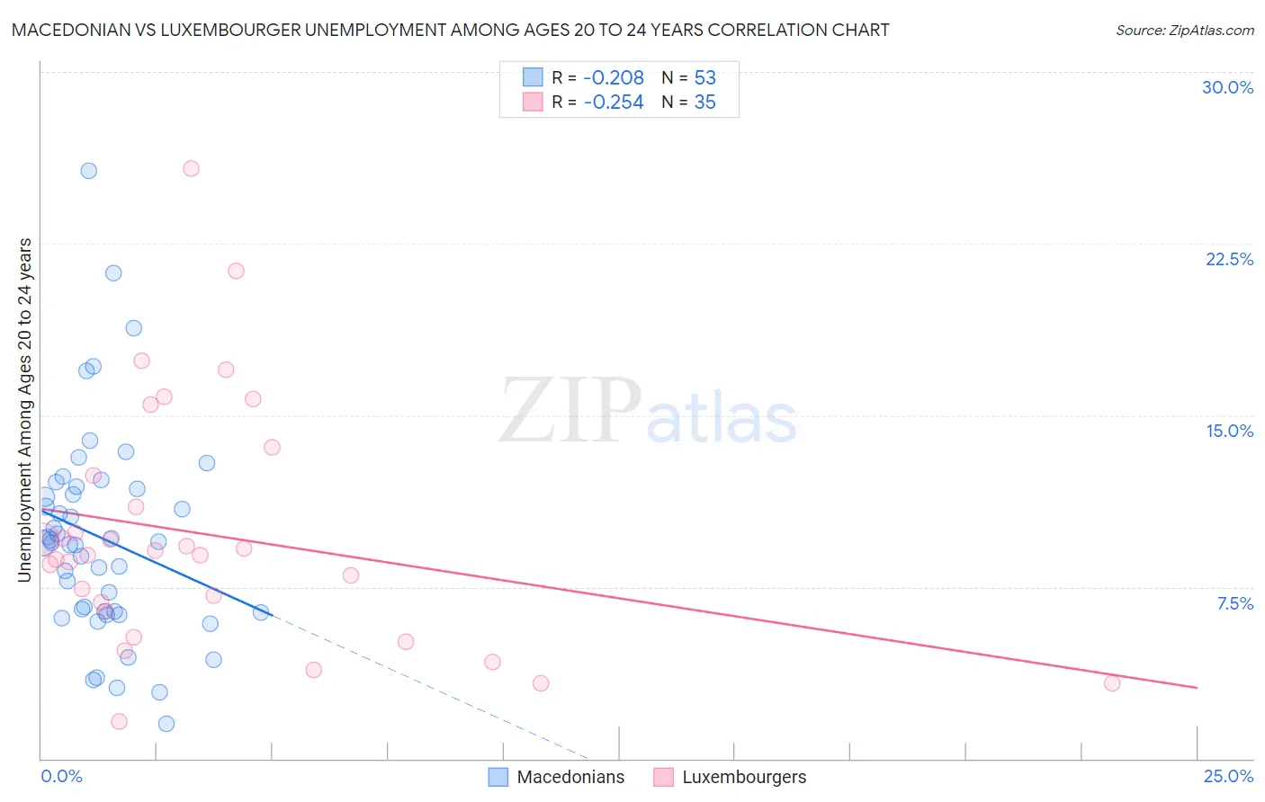 Macedonian vs Luxembourger Unemployment Among Ages 20 to 24 years