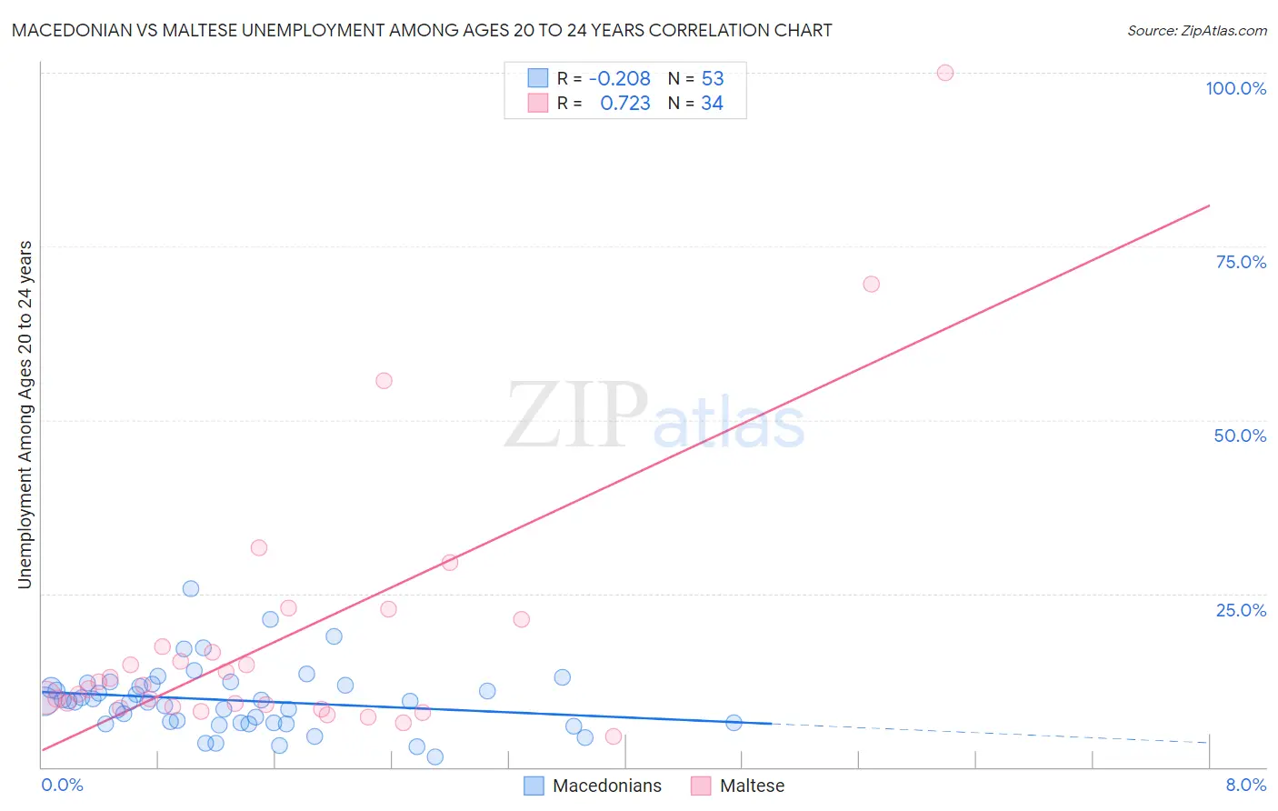 Macedonian vs Maltese Unemployment Among Ages 20 to 24 years