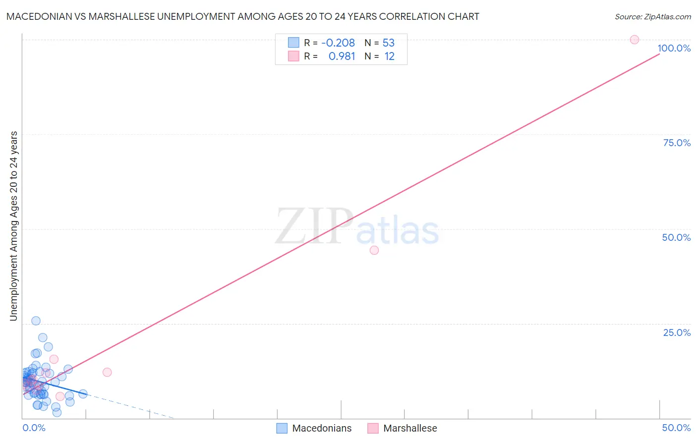 Macedonian vs Marshallese Unemployment Among Ages 20 to 24 years