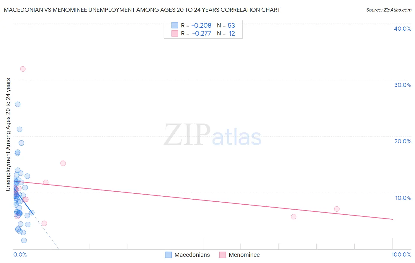 Macedonian vs Menominee Unemployment Among Ages 20 to 24 years