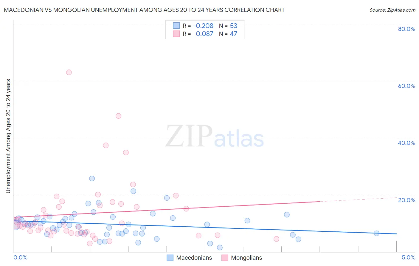 Macedonian vs Mongolian Unemployment Among Ages 20 to 24 years