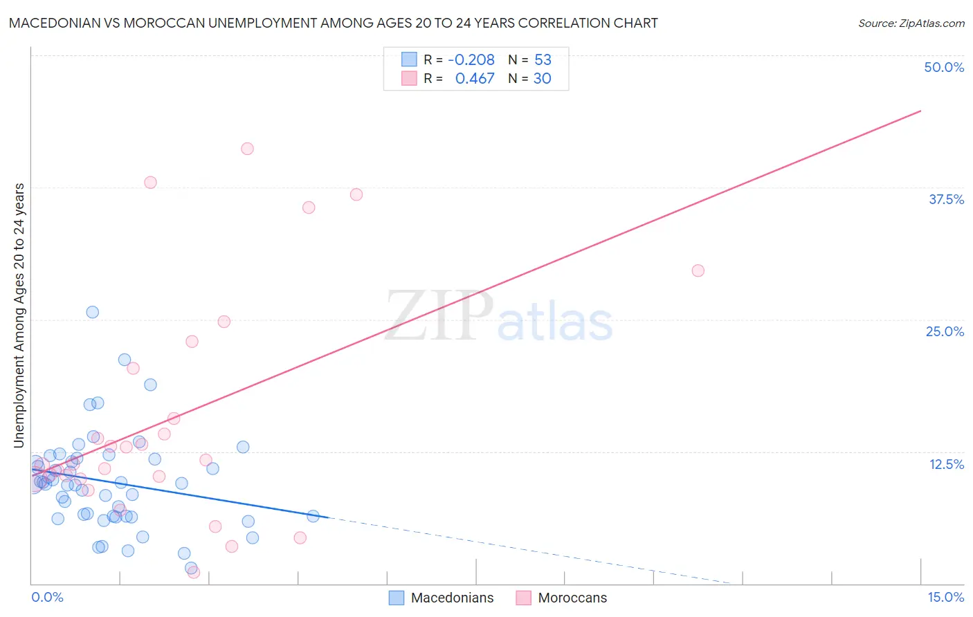 Macedonian vs Moroccan Unemployment Among Ages 20 to 24 years