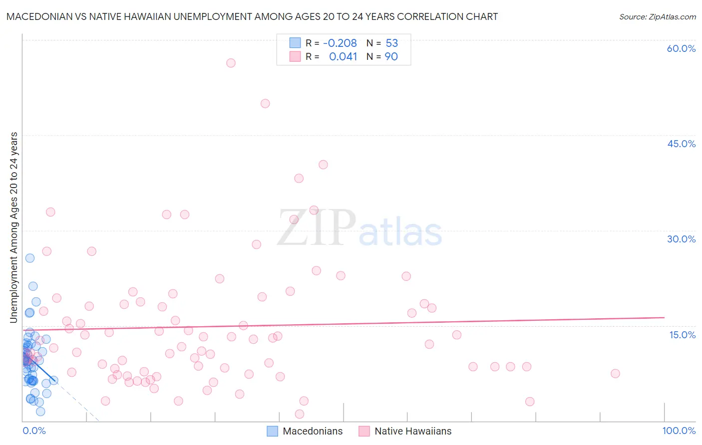 Macedonian vs Native Hawaiian Unemployment Among Ages 20 to 24 years