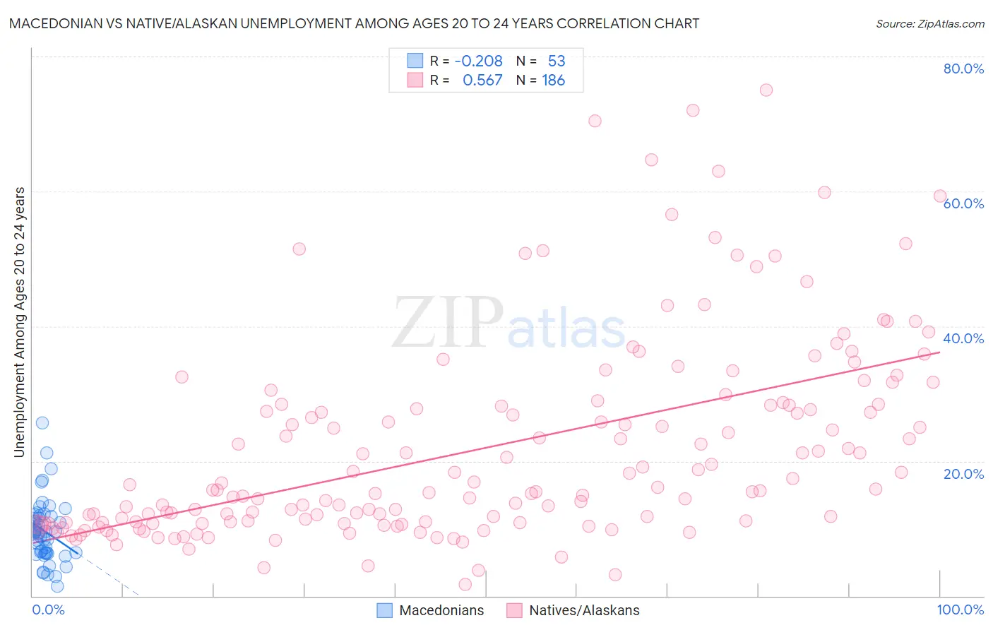 Macedonian vs Native/Alaskan Unemployment Among Ages 20 to 24 years