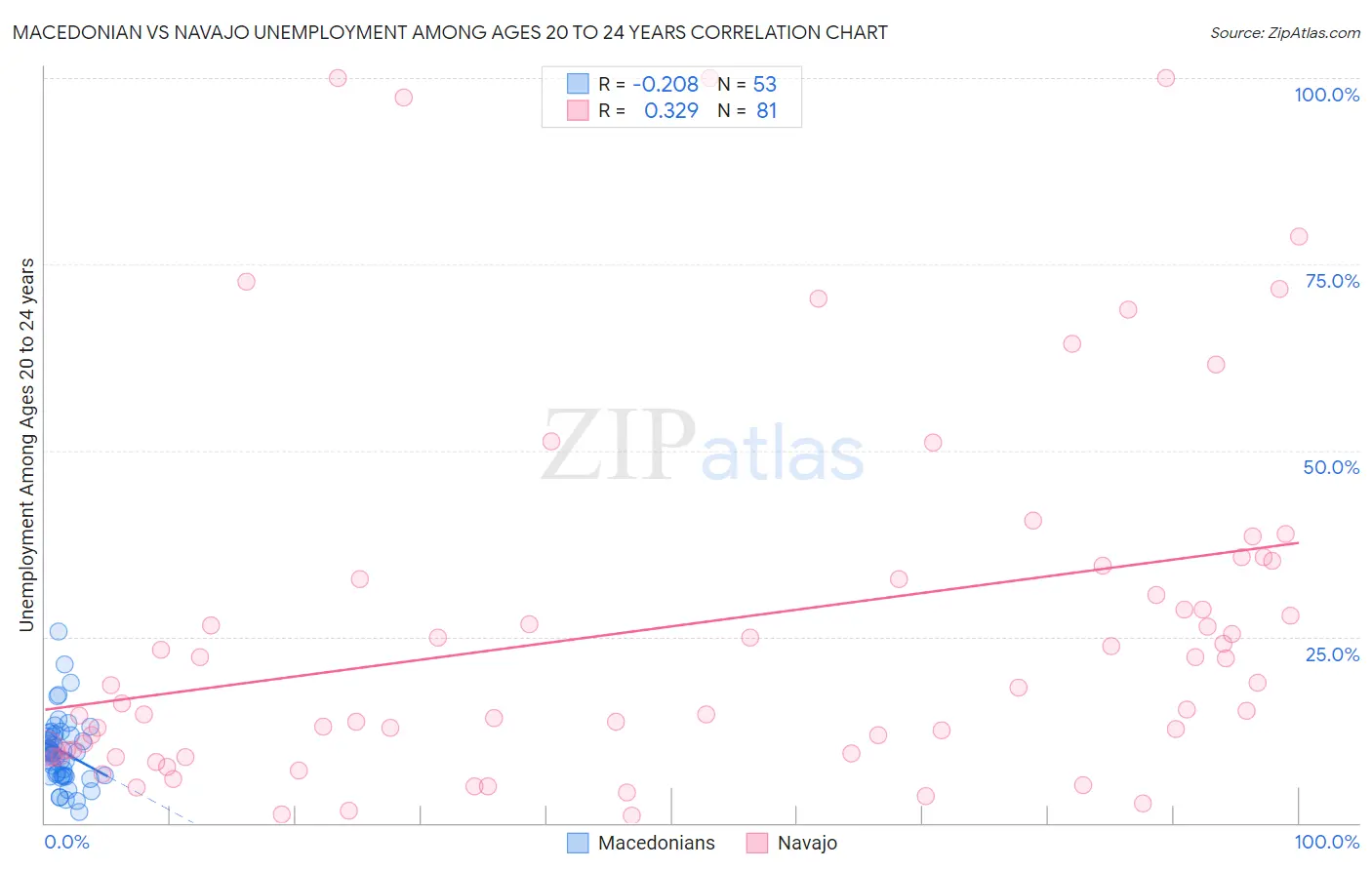 Macedonian vs Navajo Unemployment Among Ages 20 to 24 years