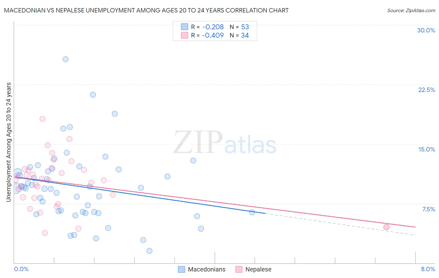 Macedonian vs Nepalese Unemployment Among Ages 20 to 24 years