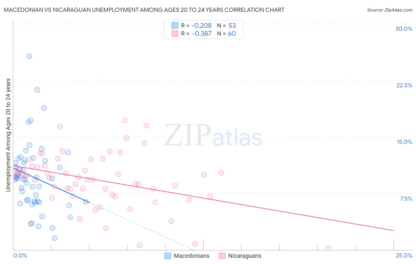 Macedonian vs Nicaraguan Unemployment Among Ages 20 to 24 years