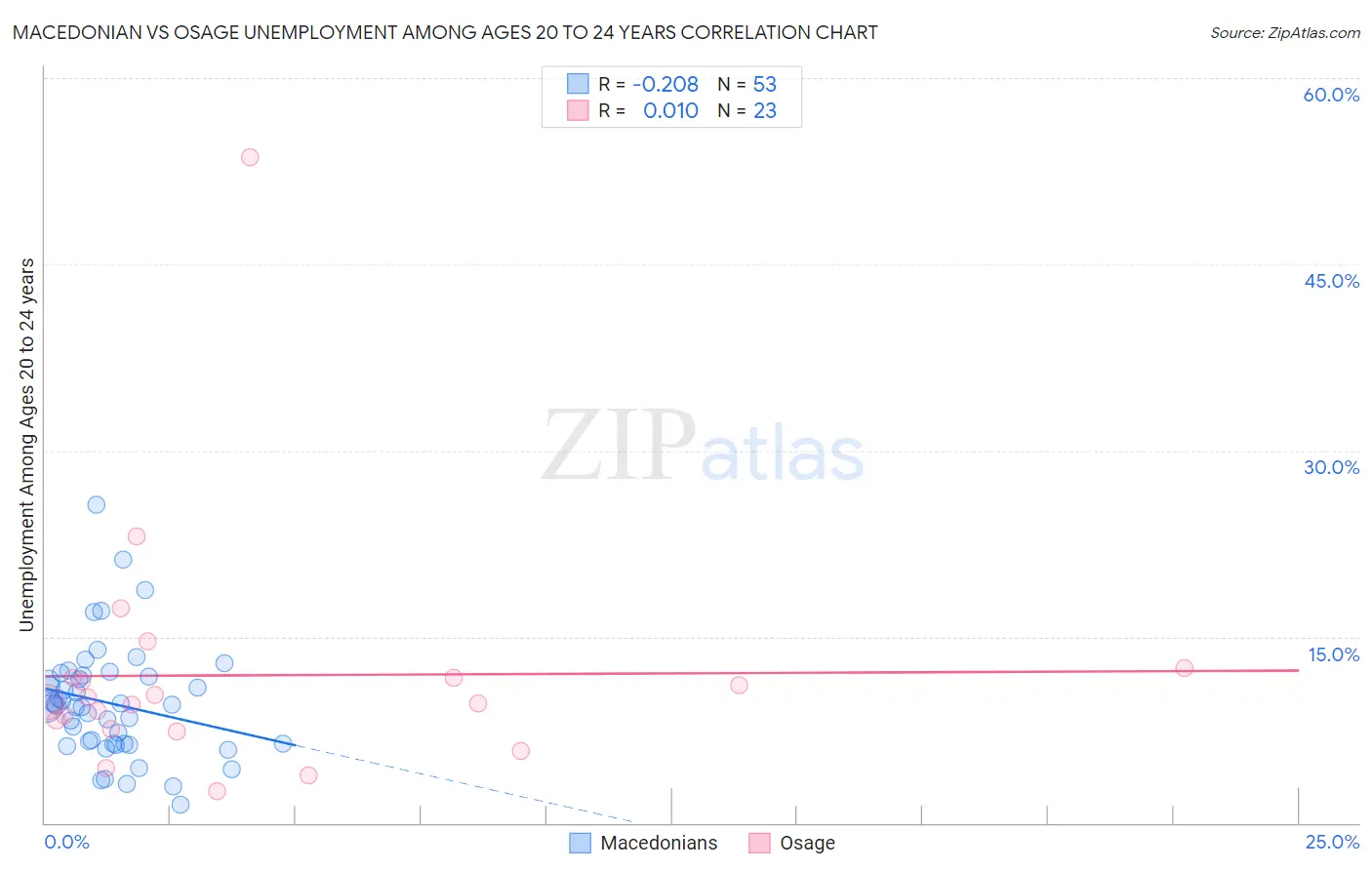 Macedonian vs Osage Unemployment Among Ages 20 to 24 years
