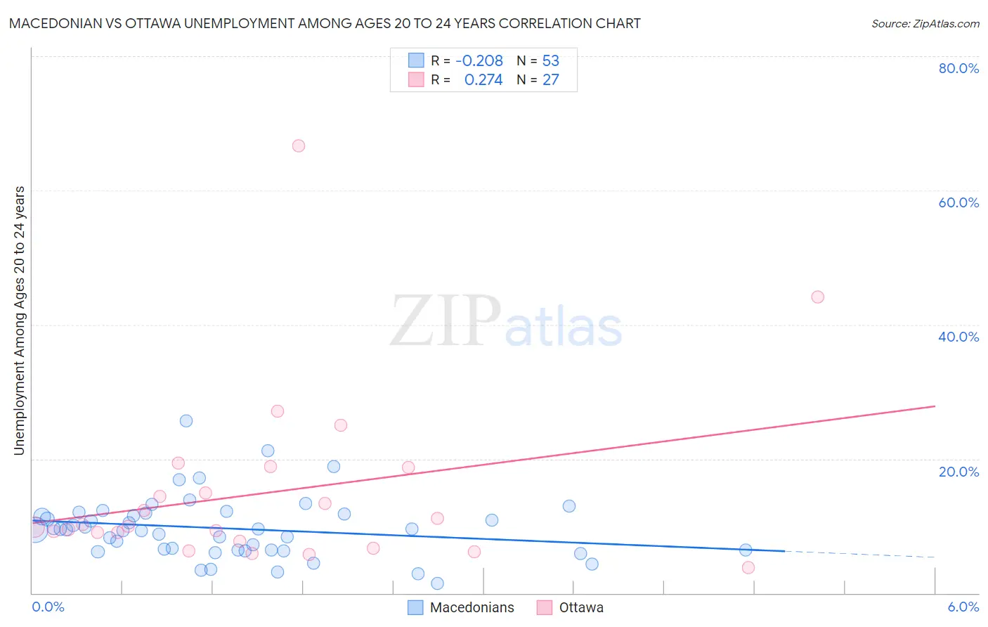 Macedonian vs Ottawa Unemployment Among Ages 20 to 24 years