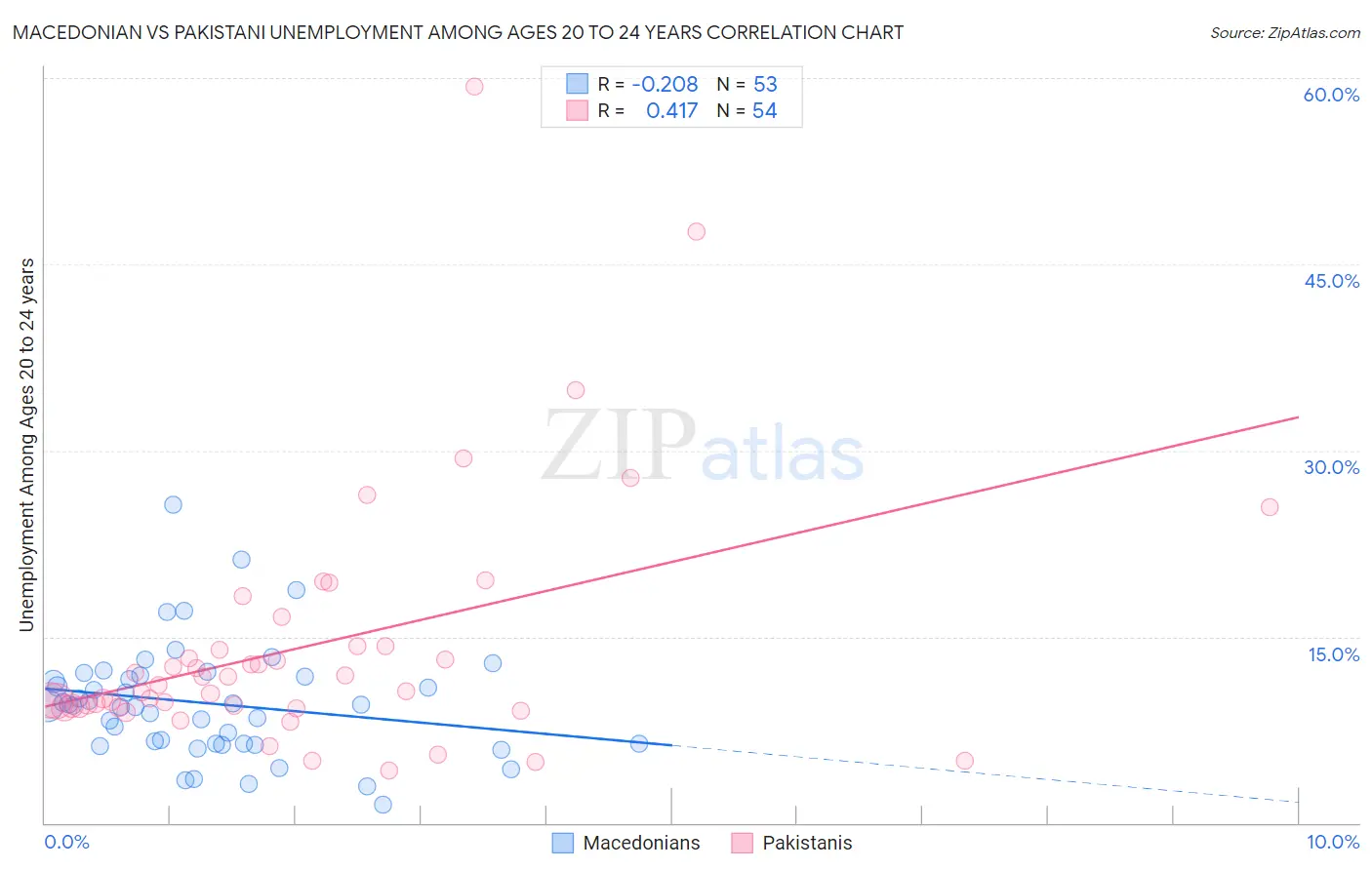 Macedonian vs Pakistani Unemployment Among Ages 20 to 24 years