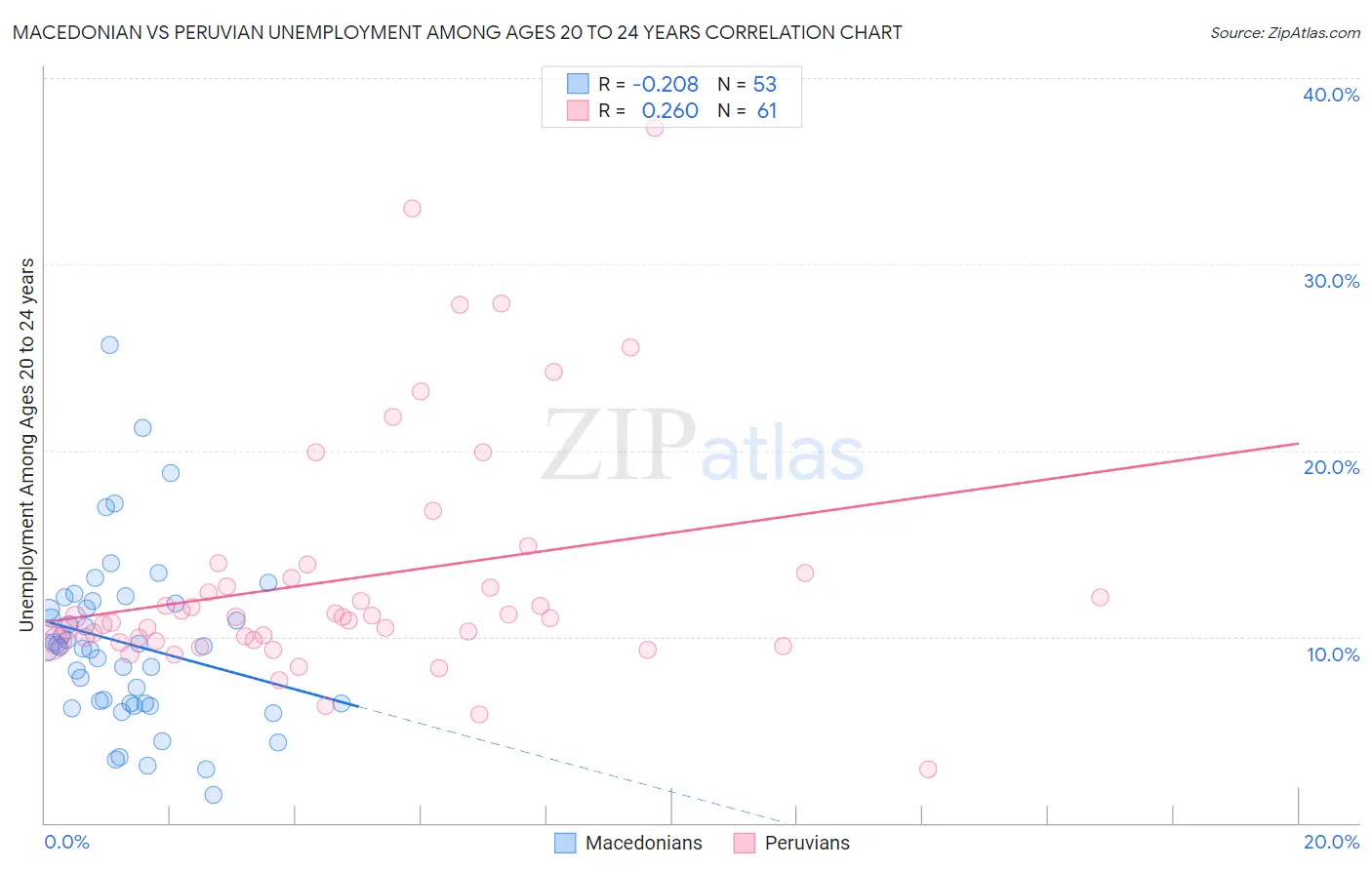 Macedonian vs Peruvian Unemployment Among Ages 20 to 24 years
