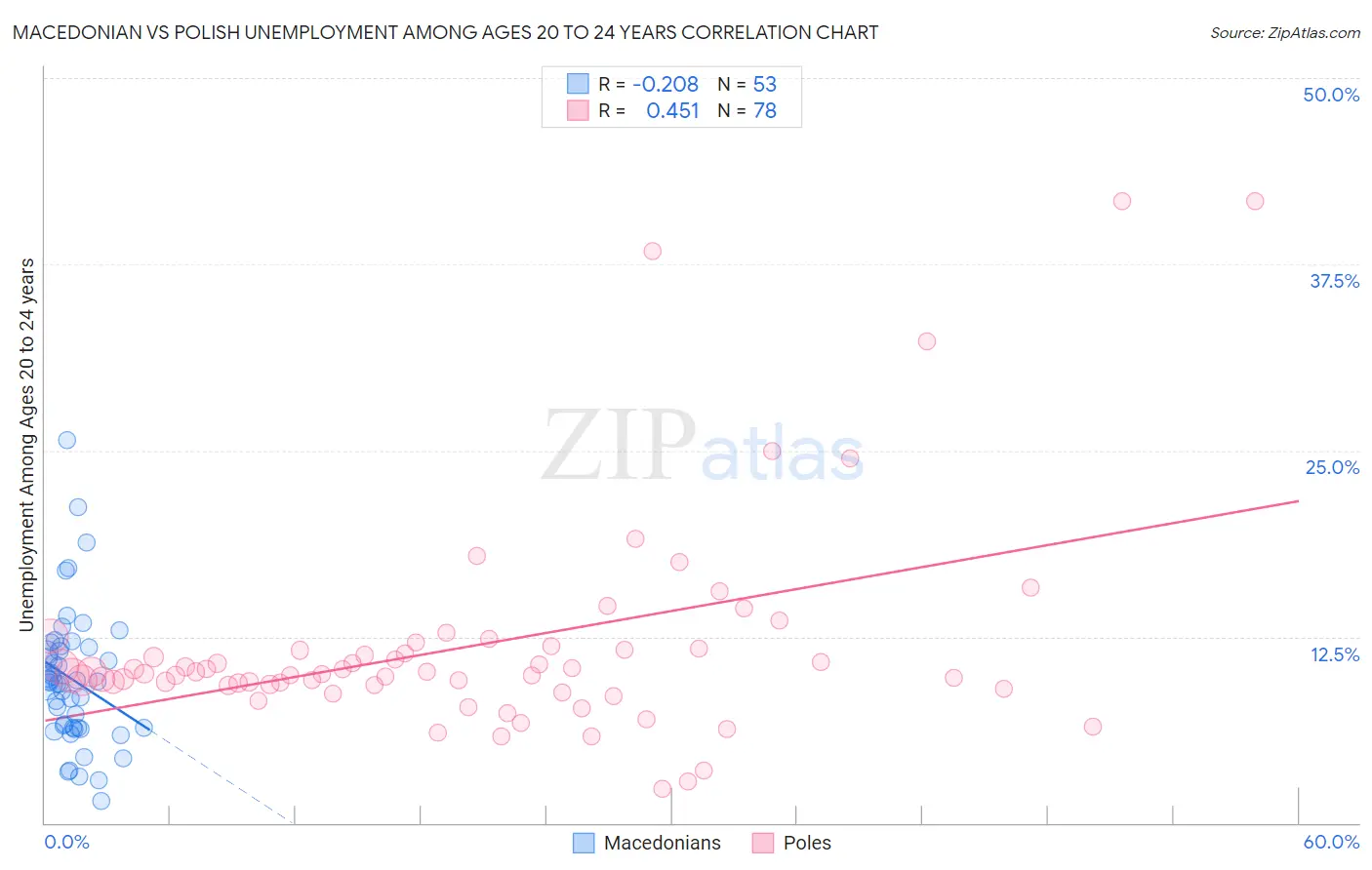 Macedonian vs Polish Unemployment Among Ages 20 to 24 years