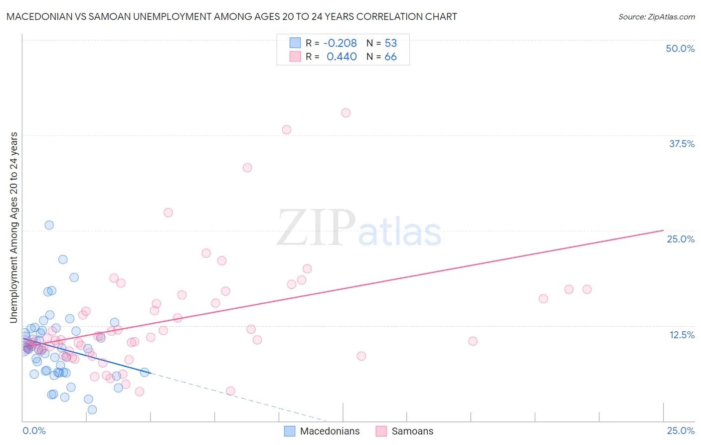 Macedonian vs Samoan Unemployment Among Ages 20 to 24 years