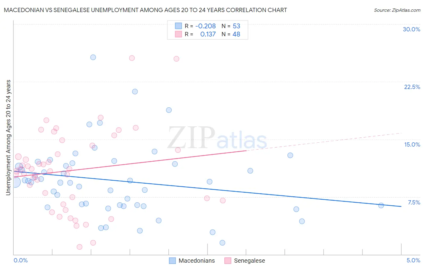 Macedonian vs Senegalese Unemployment Among Ages 20 to 24 years