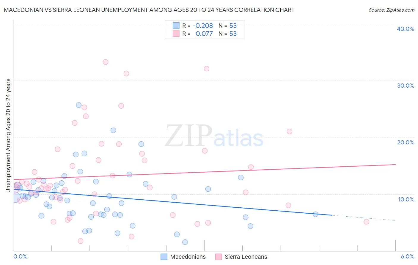 Macedonian vs Sierra Leonean Unemployment Among Ages 20 to 24 years