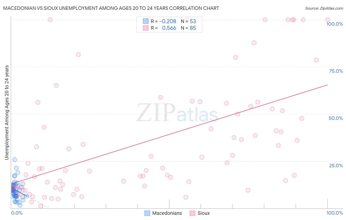 Macedonian vs Sioux Unemployment Among Ages 20 to 24 years