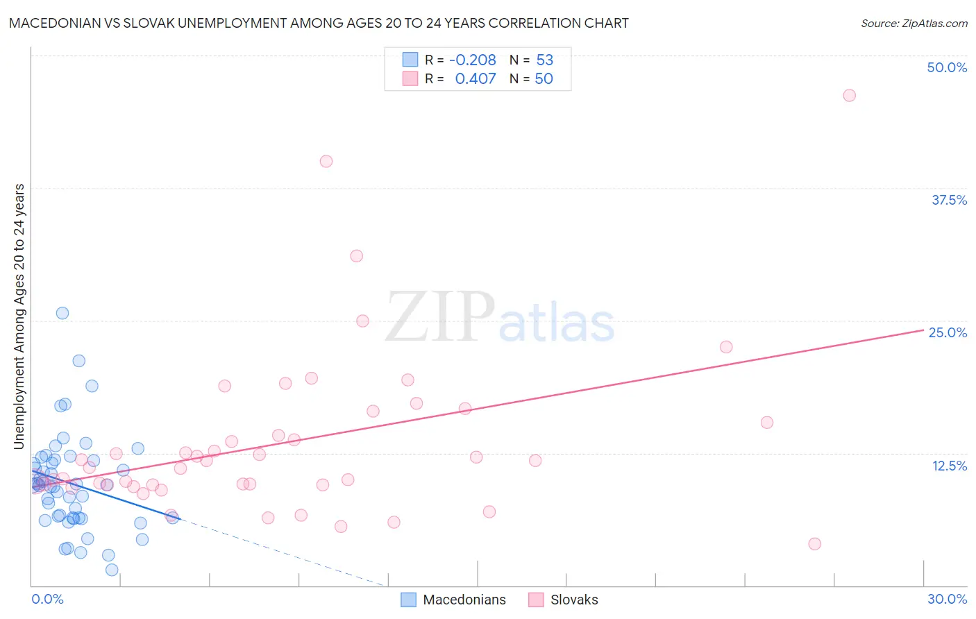 Macedonian vs Slovak Unemployment Among Ages 20 to 24 years
