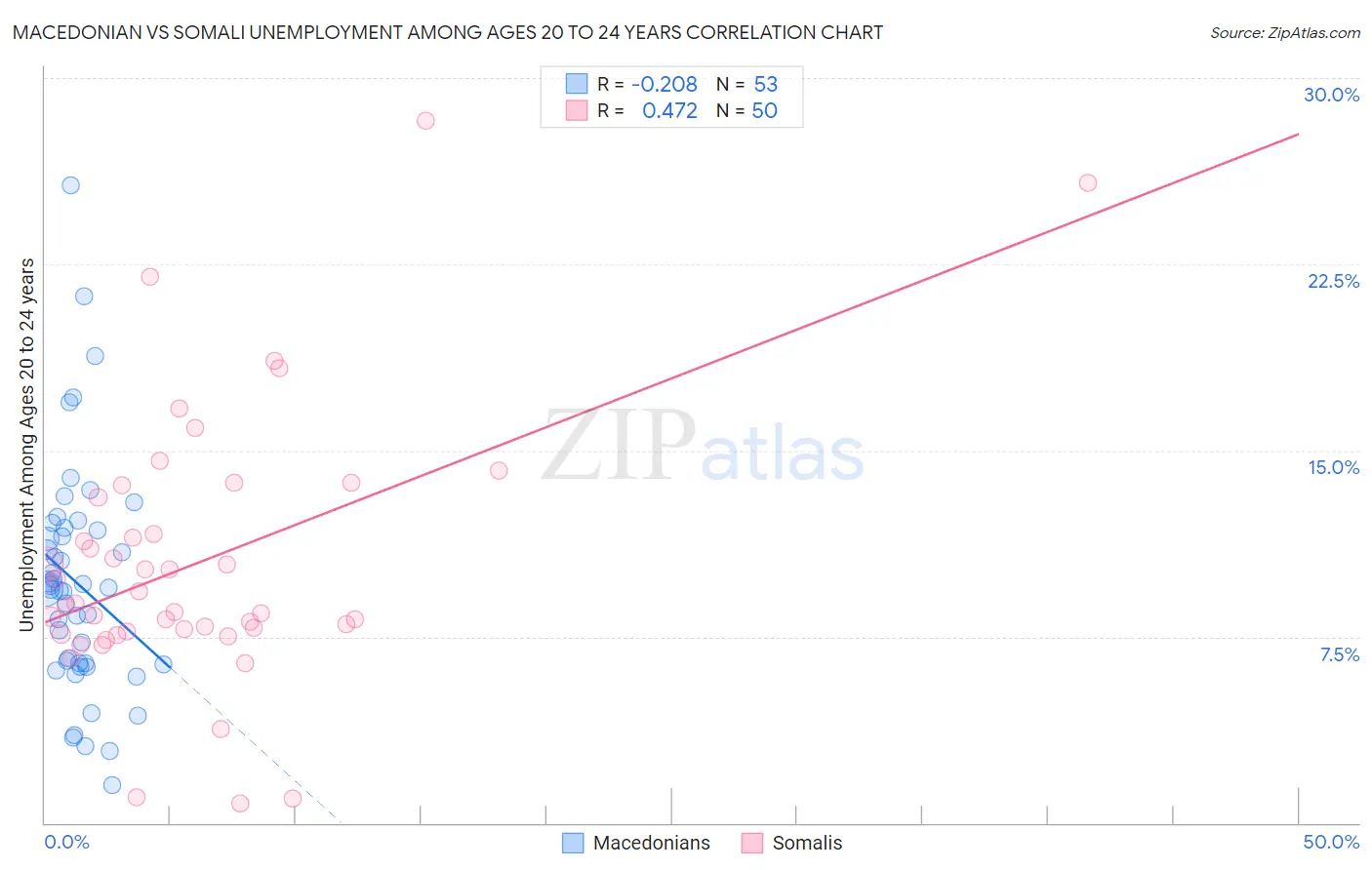 Macedonian vs Somali Unemployment Among Ages 20 to 24 years