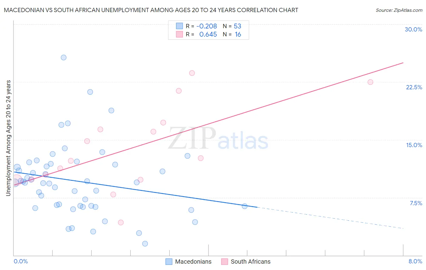Macedonian vs South African Unemployment Among Ages 20 to 24 years