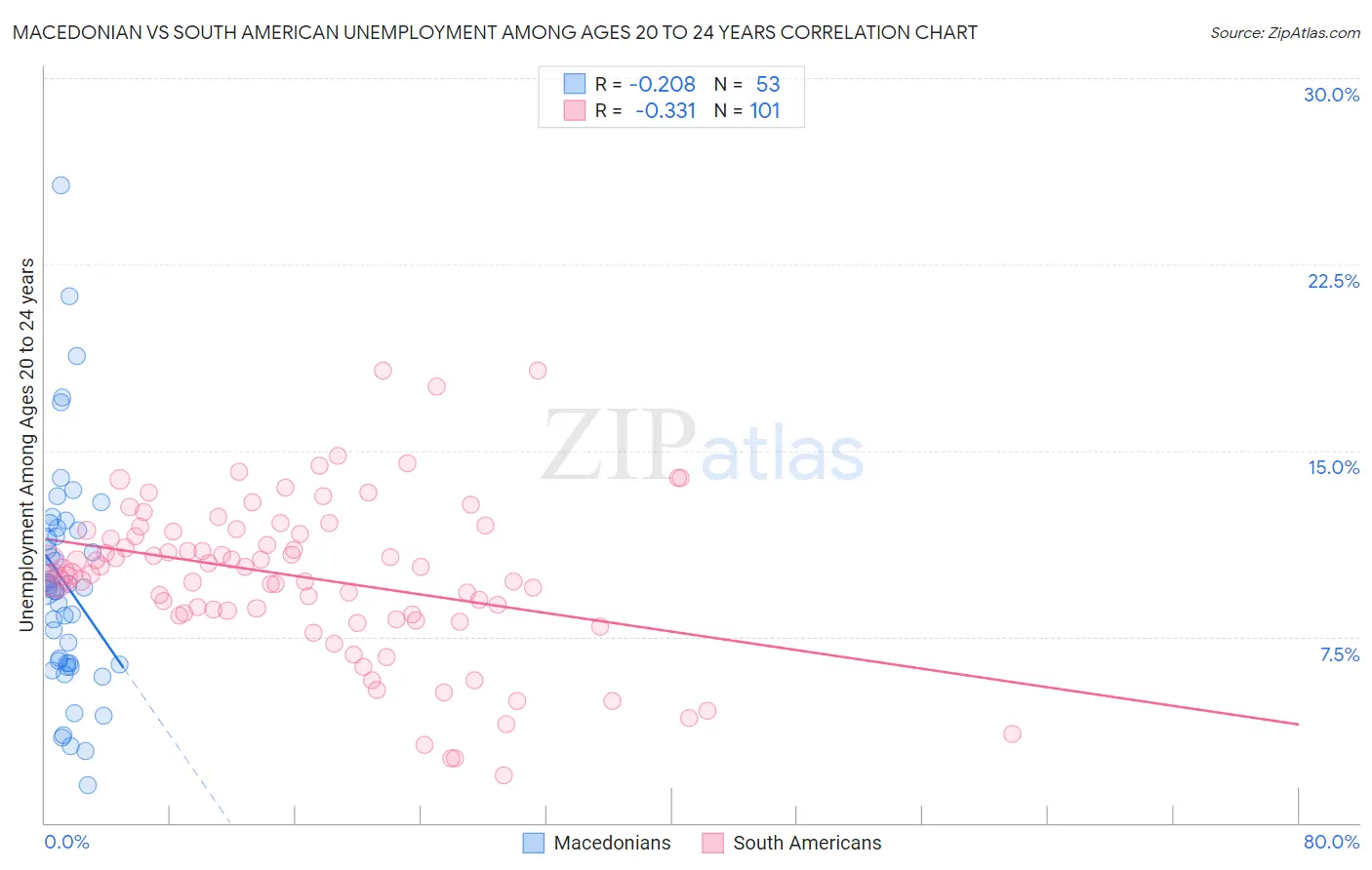 Macedonian vs South American Unemployment Among Ages 20 to 24 years