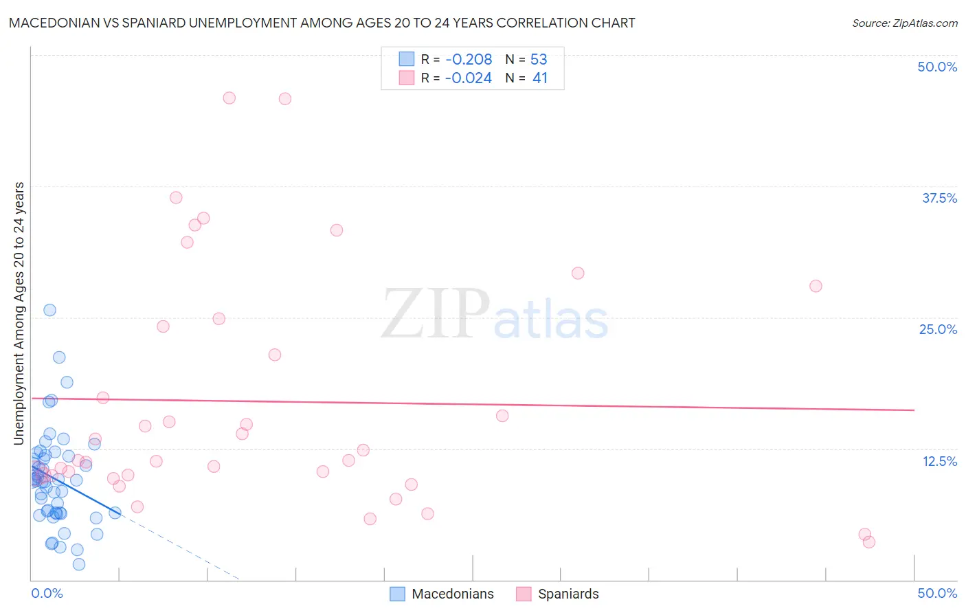 Macedonian vs Spaniard Unemployment Among Ages 20 to 24 years