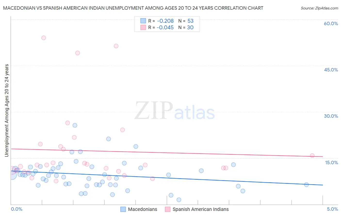 Macedonian vs Spanish American Indian Unemployment Among Ages 20 to 24 years
