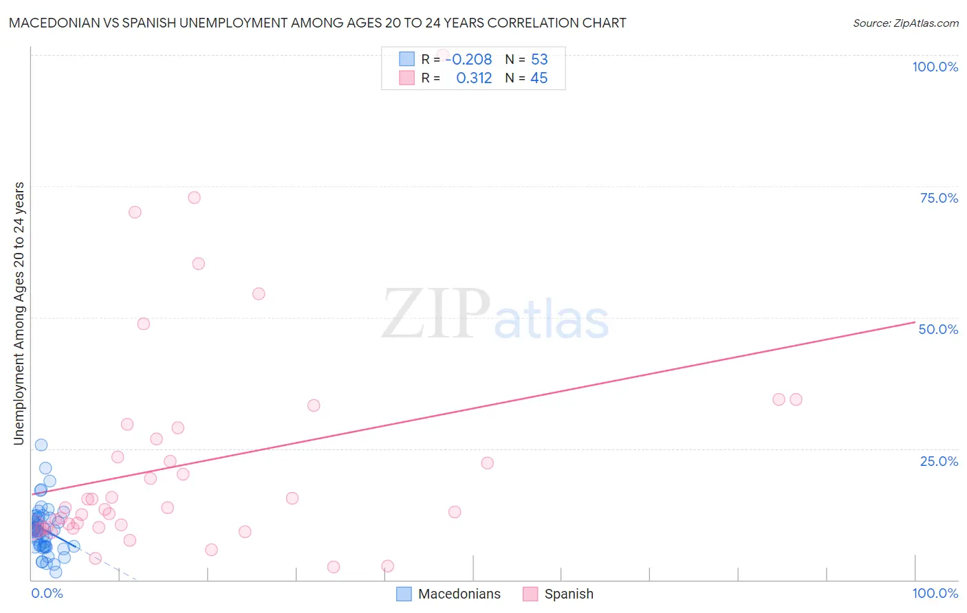 Macedonian vs Spanish Unemployment Among Ages 20 to 24 years